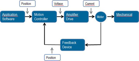 The motion controller is the heart of the motion control system